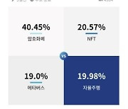 미래 성장산업 묻자..'암호화폐' 가장 많이 꼽아, 20대는 'NFT' 선택