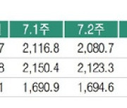 전국 기름값, 2천원 아래로↓..4주 연속 하락세