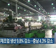 대전 광업제조업 생산 9.8% 감소..충남 4.3% 감소