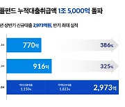 피플펀드, 상반기 신규 대출 취급 2973억.. 반기 최대 실적