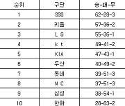 [프로야구 중간순위] 30일