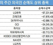 코스피 주간 외국인 순매도 1위 'LG화학'