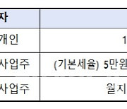 8월 주민세 신고·납부의 달..개인분 내달 16일부터