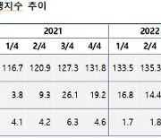 수은 "3분기 수출 1775억 달러..전년 대비 7~8%↑"