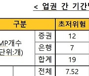 6월말 일임형ISA 누적수익률 18.97%..3월말 대비 7.59%p↓