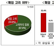 고물가·고금리·고환율.. 자영업자 3명 중 1명 "폐업 고려"