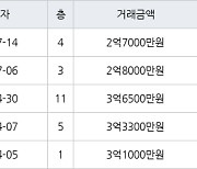 인천 만수동 만수주공2단지아파트 54㎡ 2억7000만원에 거래
