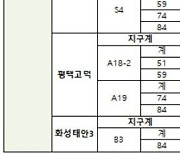 남양주 왕숙 등 7월 공공분양 사전청약, 13.5대 1로 접수 마감