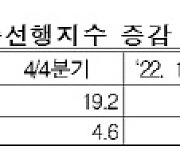 수은 "3분기 수출 1775억달러"