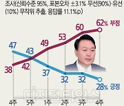 20%대 주저앉은 지지율.. 尹의 여름휴가 가시방석