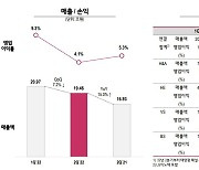 LG전자, 2분기 전장사업 기지개..하반기 수익성 확보 주력