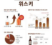 롯데면세점, 위스키 매출 450%↑.. "시중 대비 70% 저렴"