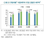 청년 1인당 다중채무액 5년 새 8800만원→1억1400만원 '껑충'