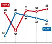 사중고에 무너지는 중기.. 1년새 휴·폐업 36% 늘었다