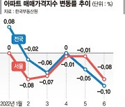 LTV 풀렸지만 DSR규제·금리에 발목.. 또 멀어진 '내집마련'