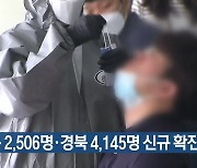 대구 2,506명·경북 4,145명 신규 확진