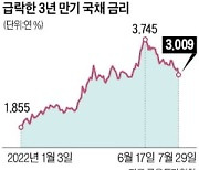 채권시장은 경기 침체에 '베팅'