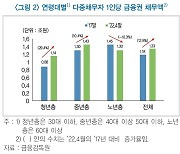 30대 이하 청년층 다중채무액 4년여 만에 33% 증가