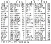 [표] 주간 주요 증시 지표