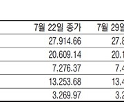 [표] 주요국 증시 주간 동향