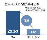 [단독] 툭하면 담합규제..기업형벌 가혹한 韓