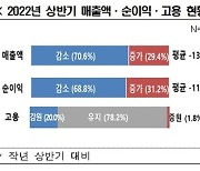 자영업자 3명 중 1명 폐업 고려..실적 악화 영향