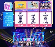 세븐틴, 출연 없이 '인기가요' 1위