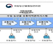 수입농산물 유통이력관리 품목 확대..대추·생강 등 4종 추가