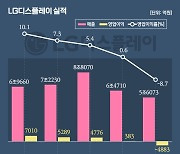 작년 흑자요인이 올해 적자요인..디스플레이 실적가른 이것