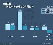 효성그룹, 하반기 중국회복·성수기 효과에 기대