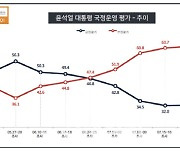 尹, 지지율 28.9%..'내부총질' 파문에 지지층도 이탈[KSOI]