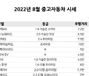 중고차 시세, 양극화 뚜렷..하이브리드·LPG·전기차 '강세' vs 가솔린·디젤차 '약세&a..