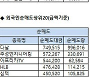 [표]코스닥 기관/외국인 매매동향(8/1 3시30분)