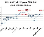 여름철 전력수요 급증에..8월 전력도매가 '급등'(종합)