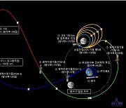 [D-4]'다누리'는 왜 달로 직행 않고 멀리 '돌아'갈까?