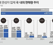 '반도체 숨통' 7월 車 63만7393대 판매..5개월만에 증가(종합)
