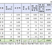 경남 6.1지방·보궐선거 보전액 총 286억여 원 지급
