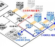 AI 시대 겨냥 CXL 기반 차세대 메모리 확장 플랫폼 개발