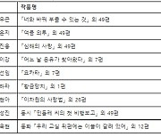 2022년 대산창작기금, 신진작가 9명 선정