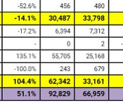 르노코리아, 7월 1만6673대 판매..전월대비 38.8%↑