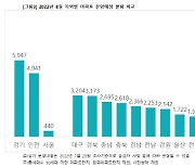 8월 전국 3만여세대 분양..작년 대비 1.7만세대 증가