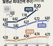 7월 전력수요 역대최고치..9년만에 비상경보 가능성