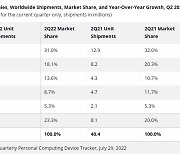 글로벌 2분기 출하량 태블릿은 선방, 크롬북 시장은 급감