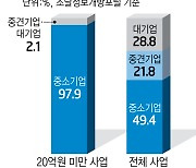 중소 SW기업, 20억 미만 공공 사업 97.8% 수주