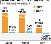 실적 소나기 끝.. 배터리 3社 하반기 '맑음'