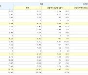 이통3사, 7월 번호이동 '조용'..5G 중간요금제 판 흔들까