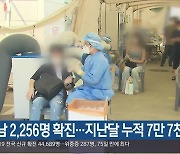 경남 2,256명 확진..지난달 누적 7만 7천여 명