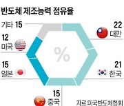 美-日, 초밀착 '반도체 동맹'.."中 대만침공에 대비"