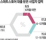 네이버파이낸셜, 사장님 대출 승인율 50%로 끌어올린 비결은