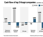 Kospi top 5 firms' cash flow thins by $15 bn Q2 amid unfavorable biz conditions